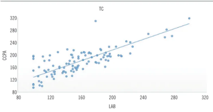 Table 2 shows the statistical data for the calculation of the  correlation coeficients (R) and the coeficient of determination  (R 2 ) by the linear regression analysis.