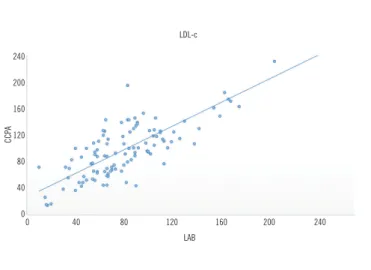 TABLE 2  − Linear regression analysis between the two methods for  the values of each lipid profile variable