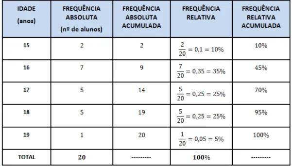 Figura 2.1: Tabela de frequˆencia da vari´avel idade