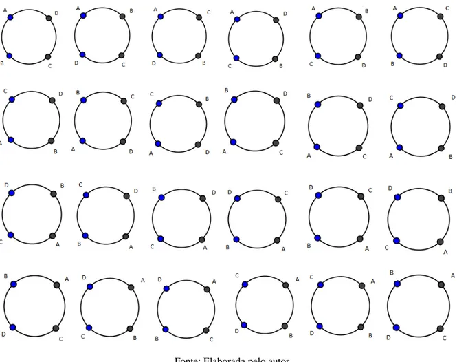Figura 13 - Permutação de 4 objetos, dispostos em torno de um círculo 