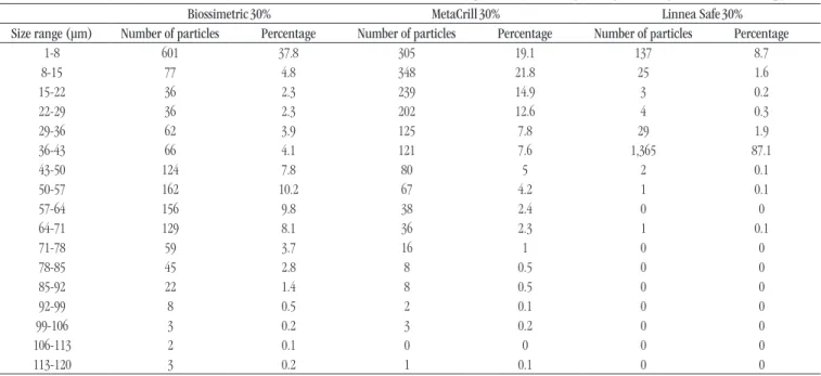 TABLE  −  Distribution of Biossimetric ® ,  MetaCrill ® and Linnea Safe ® PMMA microspheres by size range using scanning electron microscopy