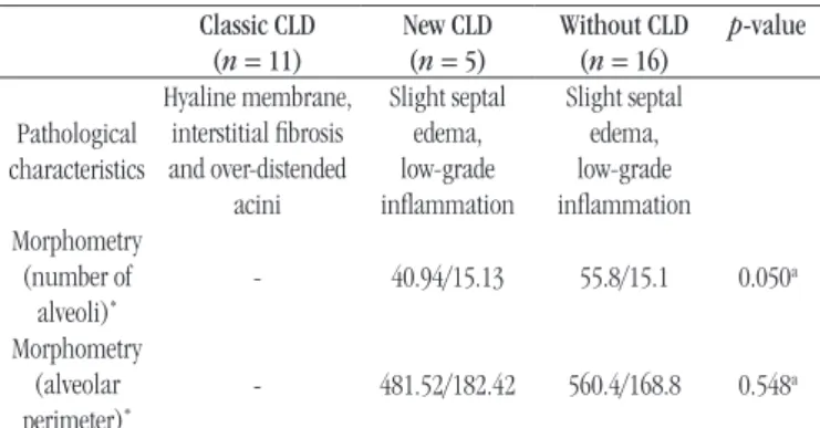 TABLE 1  − Pathological data for the groups Classic CLD (n = 11) New CLD(n = 5) Without CLD(n = 16) p-value Pathological  characteristics Hyaline membrane, interstitial ibrosis and over-distended  acini  Slight septal edema, low-grade  inlammation Slight s