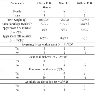TABLE 3  − The postnatal clinical factors for the groups   Parameters Classic CLD  (n = 11) New CLD(n = 5) Without CLD(n = 16) p-value Patent ductus arteriosus