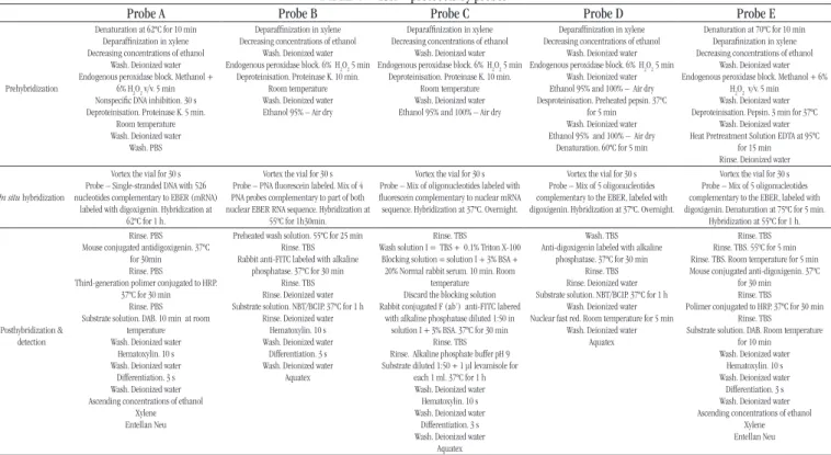 TABLE 1  − ISH – protocols by probes