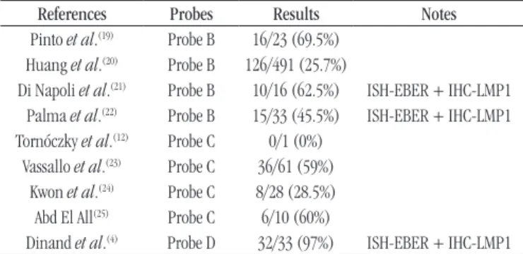 TABLE 11  − Evaluation of matching replies (positive or negative)   of the IHC and ISH of each of five probes, for the Nested-PCR results