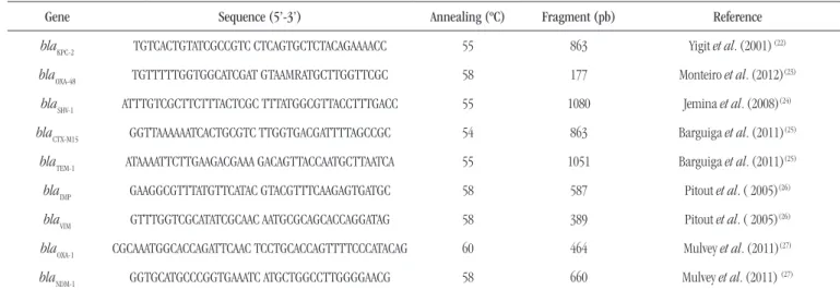 TABLE 1  − Detection of beta-lactamase genes by PCR