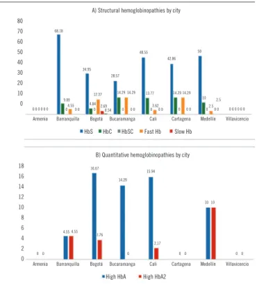 FIGURE 4  − Percentage distribution of structural and quantitative hemoglobinopathies  by city