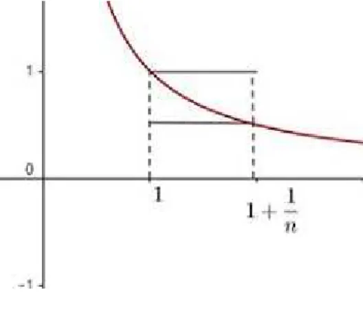 Figura 3.2: ln 1 + 1 n