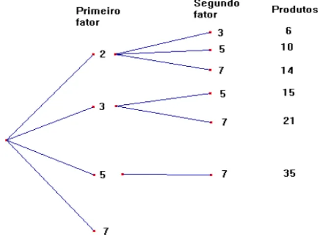 Figura 1. Produtos possíveis com 2 fatores distintos entre os algarismos 2, 3, 5 e 7. 