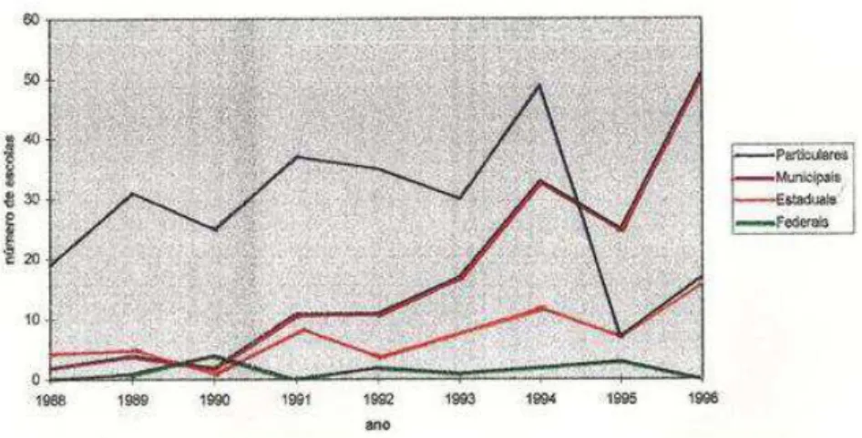 Gráfico 1 - Quadro comparativo de atendimento das diferentes redes de ensino no MHAB  –  1988 a 1996