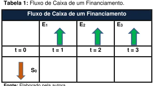 Tabela 1: Fluxo de Caixa de um Financiamento. 