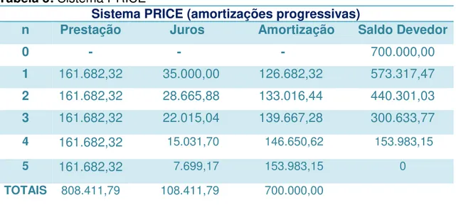 Tabela 3: Sistema PRICE 