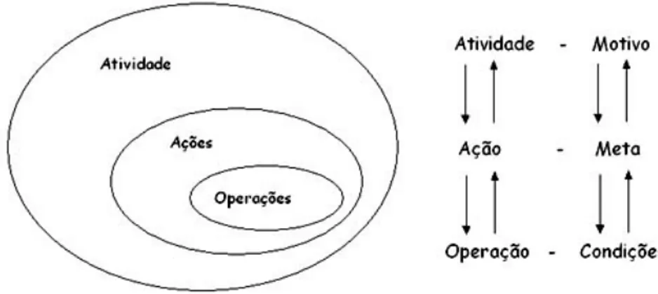 FIGURA 4 – Níveis hierárquicos de uma atividade, referenciados em Leontiev.  Fonte: MARTINS (2001, p.63).