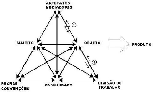 FIGURA 5 - O complexo modelo da estrutura da atividade  Fonte: ENGESTRÖM, 1999, p. 31, adaptado