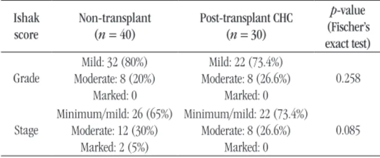 TABLE 1  − Comparison of grade and stage in non-transplant and transplant patients with CHC