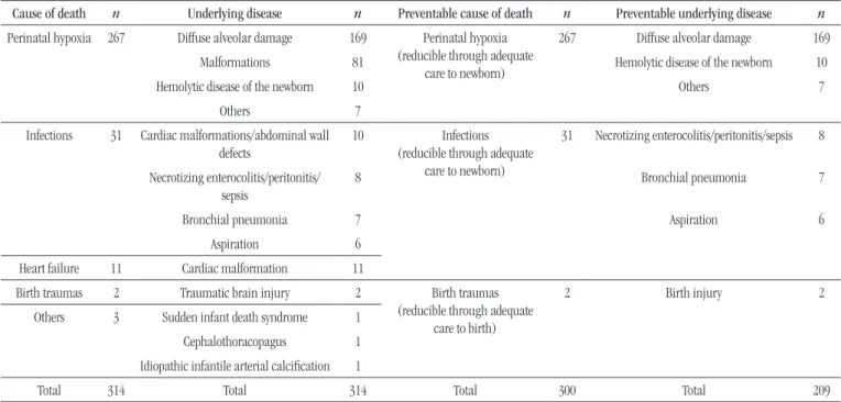 TABLE 1  − Causes of death and underlying diseases found in the study (n = 314), as well as preventable causes of death