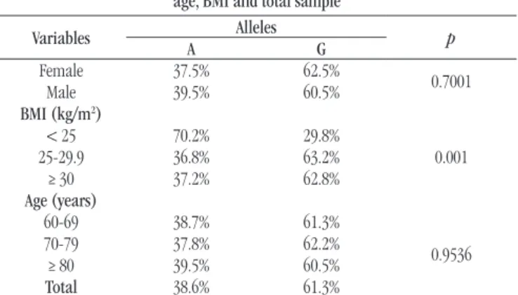 TABLE  − Allele frequencies of GSTP1 according to gender, age, BMI and total sample 
