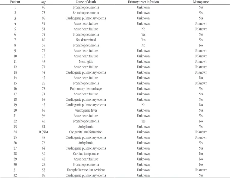 taBLE 1  − Clinical data from the female cadavers studied