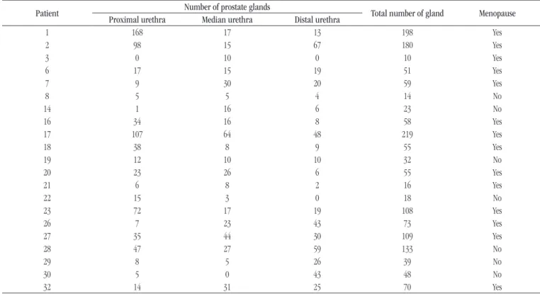 taBLE 2  − Histological characteristics of prostate glands
