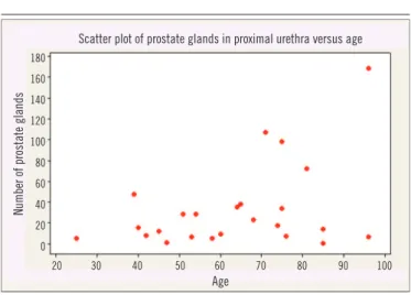 FigurE 6  − Correlation between prostate glands in the proximal urethral portion and age20 30 40 50 60 70 80 90 100