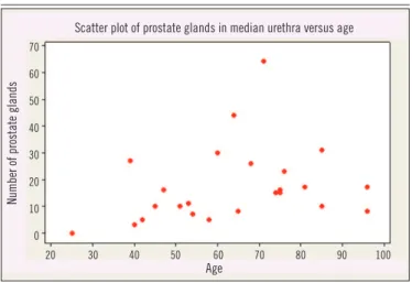 FigurE  8  − Correlation between prostate glands in the distal urethral portion and ageFigurE  7  − Correlation between prostate glands in the median urethral portion and age