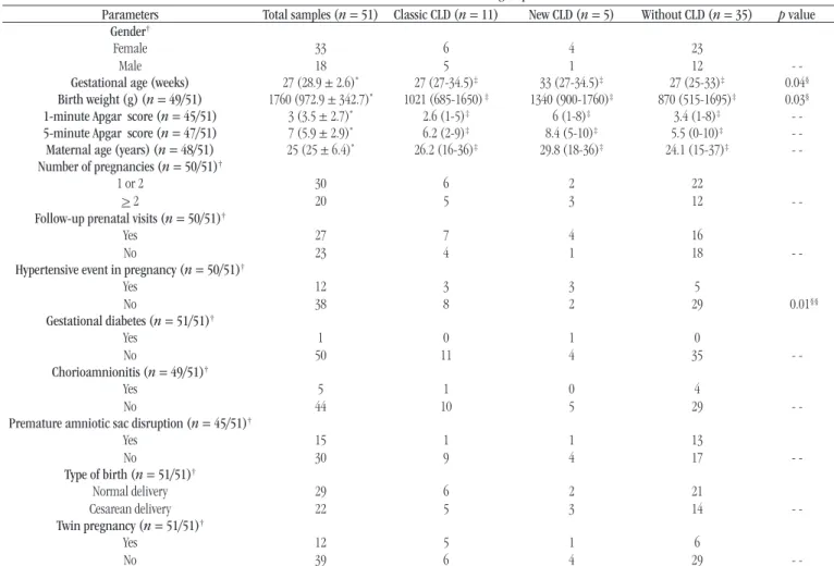 TABLE 2  − Clinical data for the three groups