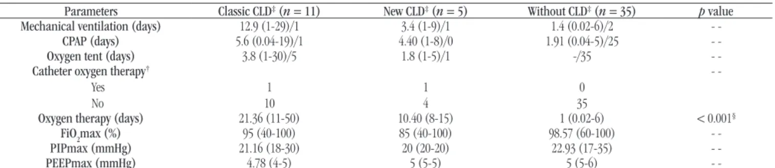TABLE 4  − The parameters of oxygen therapy for the three groups