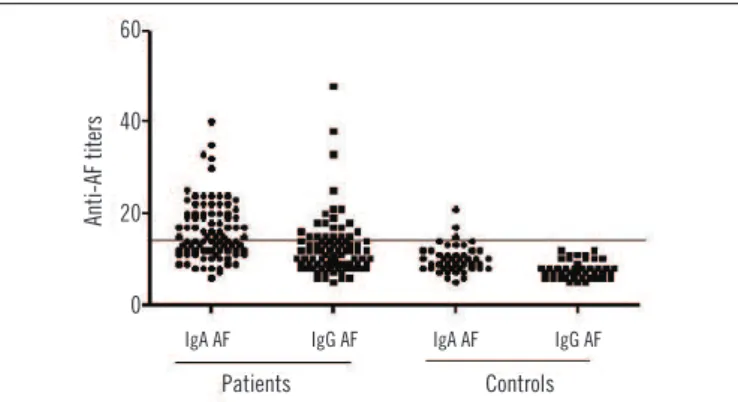 TABLE 1  − Comparison of titer values of IgG and IgA anti-AF antibodies in RA patients with and without sSS