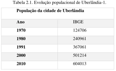 Tabela 2.1. Evolução populacional de Uberlândia-1. 