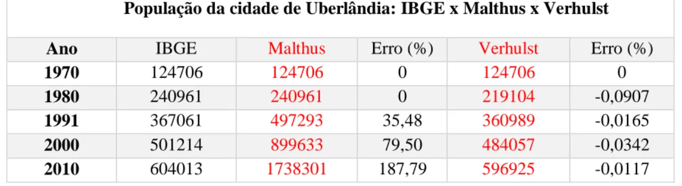 Tabela 3.1. Evolução populacional de Uberlândia-2. 