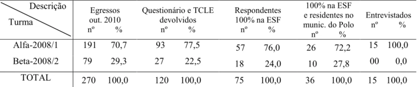 Tabela 1 - Distribuição dos sujeitos do estudo de acordo com os critério de inclusão. Minas Gerais, 2010            Descrição   Turma Egressos out