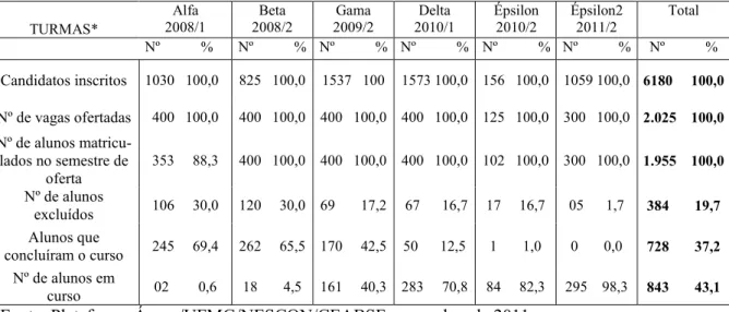 Tabela 3 - Fluxo de entrada e saída de alunos do Curso de Especialização em Atenção Básica em Saúde da Família