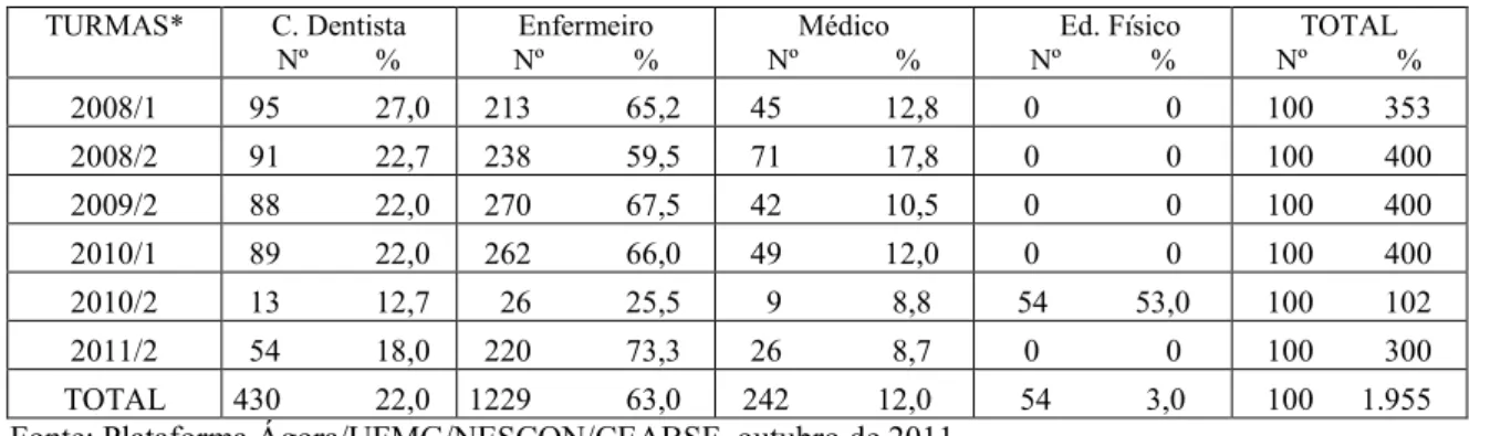 Tabela  4 - Distribuição  dos  alunos  matriculados  no  CEABSF,  nas  turmas  2008  a  2011,  por profissão