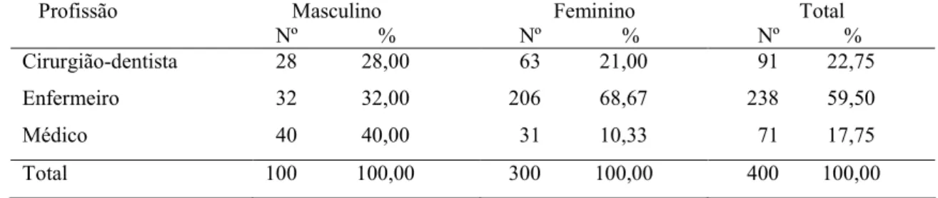 Tabela 6 - Distribuição dos alunos da Turma Beta-2008/2 por profissão e sexo. Minas Gerais, 2008