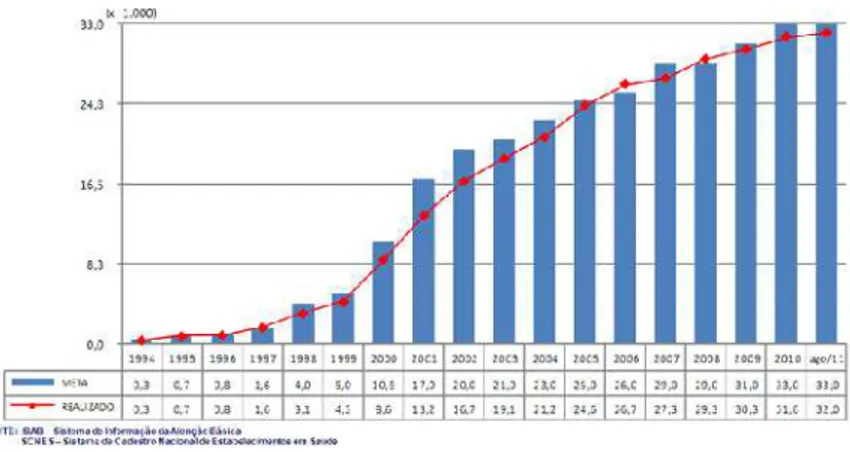 Gráfico 1 - Meta e Evolução do Número de Equipes de Saúde da Família Implantadas no Brasil - 1994 a agosto de 2011