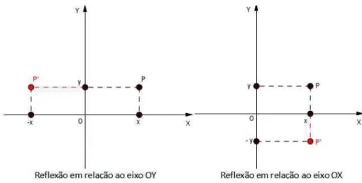 Figura 30 Ű ReĆexão em relação ao eixo 