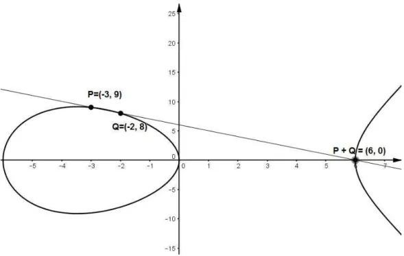 Figura 4: Exemplo num´ erico da soma de P + Q sobre a curva el´ıptica y 2 =