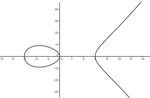 Figura 1: Curva El´ıptica y 2 = x 3 − 36x sobre R.