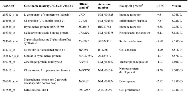 Table  II.2  -  Main  characteristics  of  differentially  expressed  genes  in  the  four  thyroid  tumour  histotypes versus normal thyroid tissues