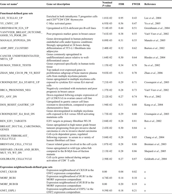 Table II.3 - Gene sets enriched in the poorly differentiated versus the well-differentiated groups