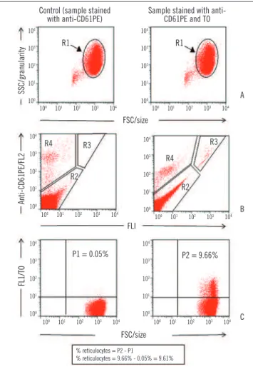 FIGURE 1  − Strategy of analysis for reticulocyte count by FC/TO and CD61PE A) selection of the population of interest, R1, based on morphometric aspects for the  construction of graph B (FL1 × anti-CD61PE/FL2); B) identification of the homogeneous  popula