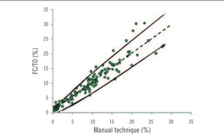 FIGURE 2  − Reticulocyte count (%) by the manual method and by FC/TO (n = 150) Continuous lines: 95% binomial confidence interval; traced line: linear regression between  the evaluated methods; Y = 0.827 + 0.97X; r 2  = 0.92; r = 0.959.