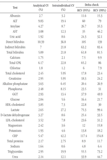 TABLE 1  − Values of delta check adopted for autoverification at the core laboratory of HC/UFMG