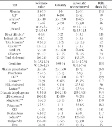TABLE 2  − Parameters used for configuration of tests in the LIS at the core laboratory of HC/UFMG