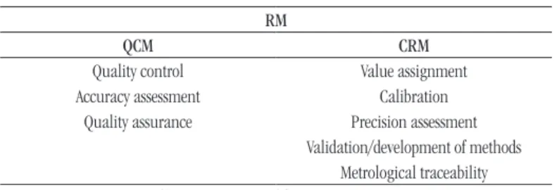 TABLE 1  − Use associated with RMs RM