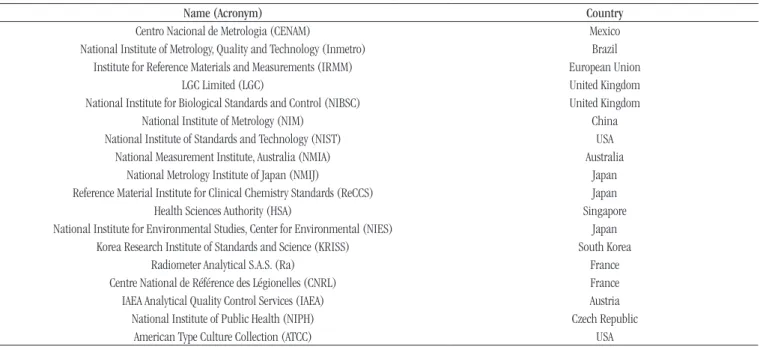 Table 2  lists the institutions producers of RMs; Table 3, the  analytes (measurands) produced by these institutions.