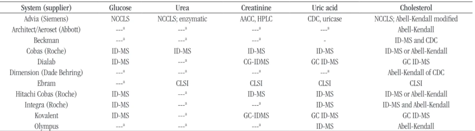 TABLE 5  − RMets used in the analytical systems of the investigated glucose, urea, creatinine, and cholesterol