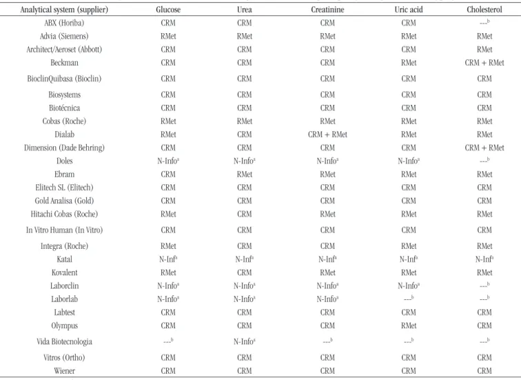 TABLE 6  − Metrological traceability of analytical systems reported by laboratories participating in the proficiency testing program