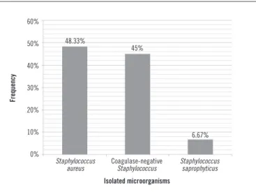 TABLE  − MLS B  resistance phenotypes of 60 strains of Staphylococcus sp. isolated from blood cultures Resistance to 