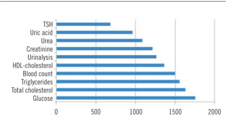 FIGURE  − Tests most frequently ordered at UBSs